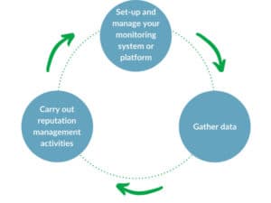 gestión reputación en línea - Three by Three Cycle (ORM)